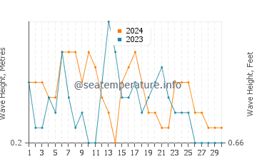 Waves height in Al Lith in September