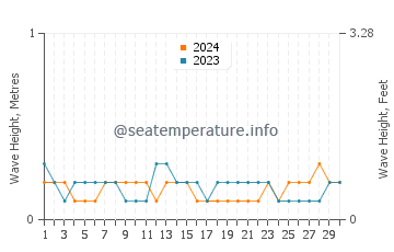 Waves height in Al Luhayyah in September