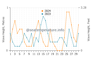 Waves height in Al Manqaf in September