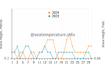 Waves height in Al Matariyah in September