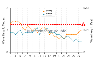 Waves height in Al Mukalla in September