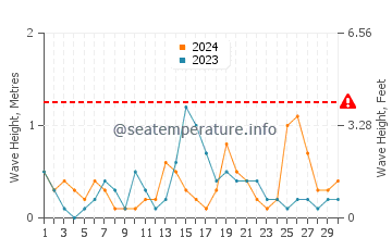 Waves height in Al Qatif in September