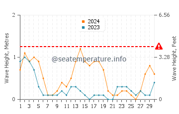 Waves height in Alad in September