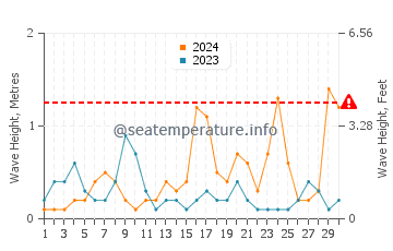 Altezza delle onde Alakhadzi a settembre