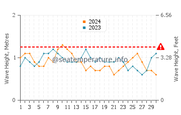 Altezza delle onde Alandur a settembre