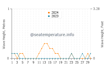 Waves height in Alangilanan in September
