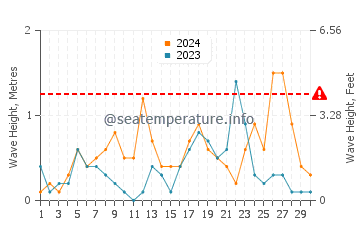 Altezza delle onde Alàssio a settembre