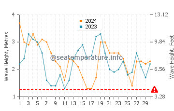 Waves height in Albany in September