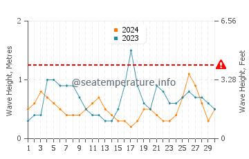 Waves height in Albarquel in September