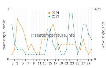 Waves height in Albemarle Sound in September