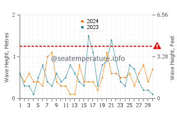Waves height in Alberton in September