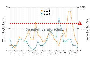 Wellenhöhe in Albisola Superiore im September