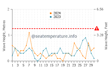 Waves height in Alcona in September