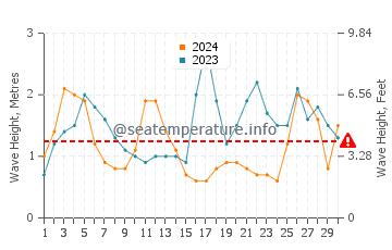 Waves height in Aldeia do Meco in September