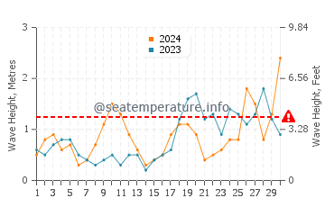 Waves height in Alderney in September