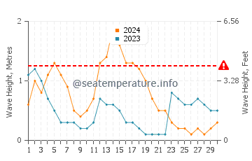 Waves height in Alemanguan in September