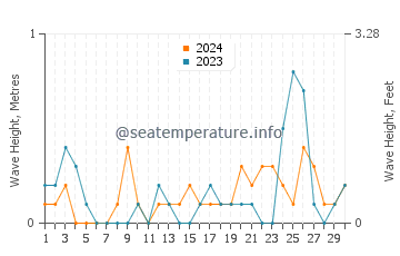 Waves height in Alert Bay in September