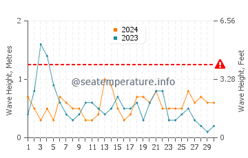 Waves height in Alfaz del Pi in September