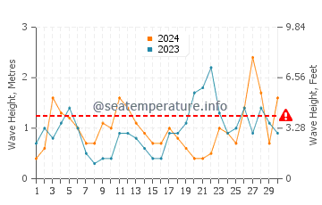 Waves height in Algorta in September