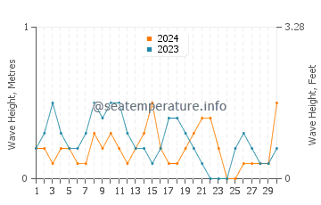 Waves height in Aliaga in September