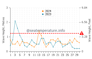 Altura de las olas en Alicante en septiembre