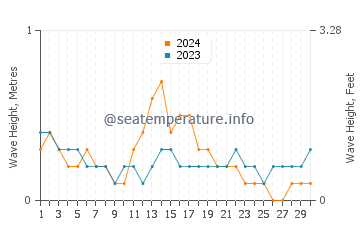 Waves height in Alicia in September