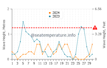 Altezza delle onde Alyki a settembre