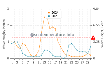 Waves height in Alim in September