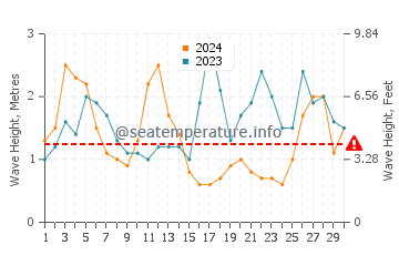 Waves height in Aljezur in September