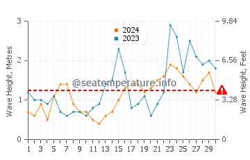 Waves height in Allenhurst in September