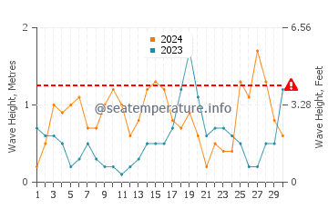 Wellenhöhe in Allinge Sandvig im September
