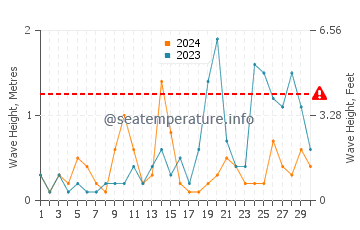 Altezza delle onde Allonby a settembre