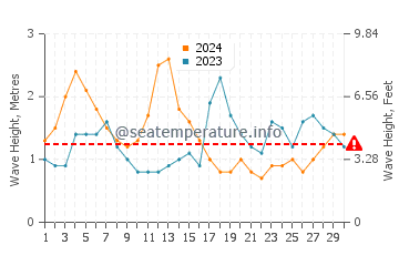 Wellenhöhe in Almáciga im September