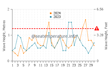 Waves height in Almerimar in September