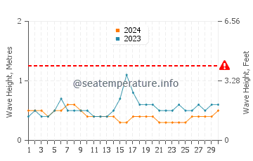 Waves height in Alor Island in September