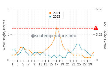Waves height in Alor Setar in September