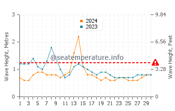 Altura das ondas Altata em setembro