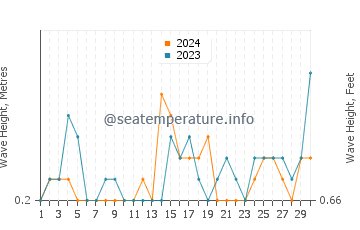Waves height in Altura in September