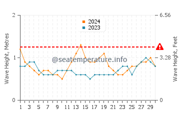 Waves height in Alugan in September