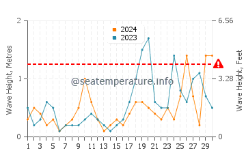 Altezza delle onde Alum Chine a settembre