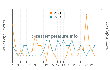 Altezza delle onde Alunda a settembre
