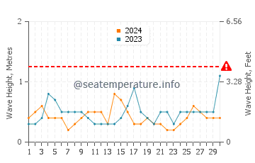 Waves height in Alvor in September