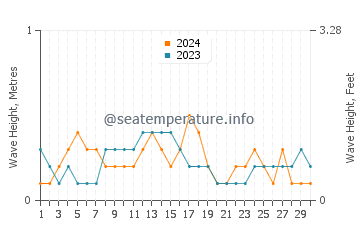 Waves height in Alyangula in September