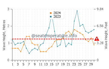 Waves height in Amagansett in September