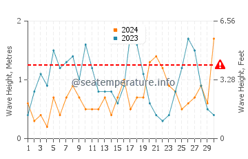 Waves height in Amasra in September