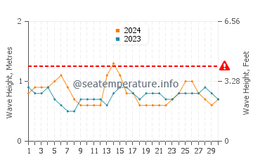 Altezza delle onde Ambodifotatra a settembre