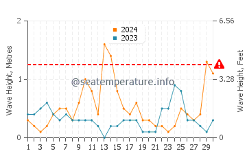 Altezza delle onde Ammoudia a settembre