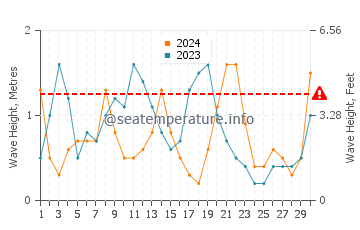 Altura de las olas en Amorgos en septiembre