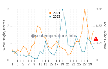 Altura de las olas en Ámsterdam en septiembre
