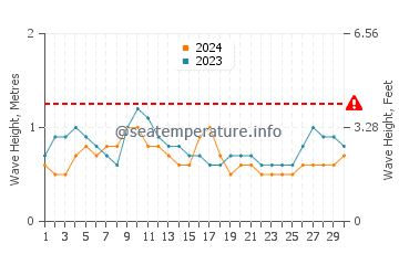 Waves height in Anacapa Island in September